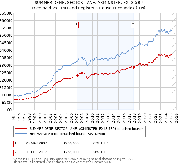 SUMMER DENE, SECTOR LANE, AXMINSTER, EX13 5BP: Price paid vs HM Land Registry's House Price Index