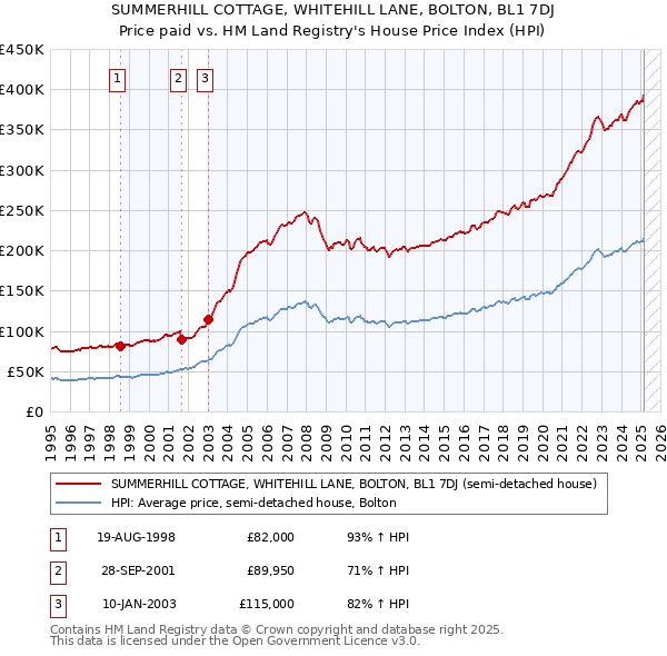 SUMMERHILL COTTAGE, WHITEHILL LANE, BOLTON, BL1 7DJ: Price paid vs HM Land Registry's House Price Index