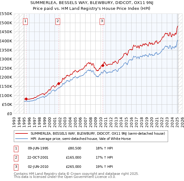 SUMMERLEA, BESSELS WAY, BLEWBURY, DIDCOT, OX11 9NJ: Price paid vs HM Land Registry's House Price Index