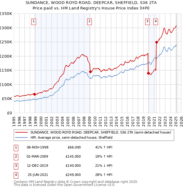 SUNDANCE, WOOD ROYD ROAD, DEEPCAR, SHEFFIELD, S36 2TA: Price paid vs HM Land Registry's House Price Index