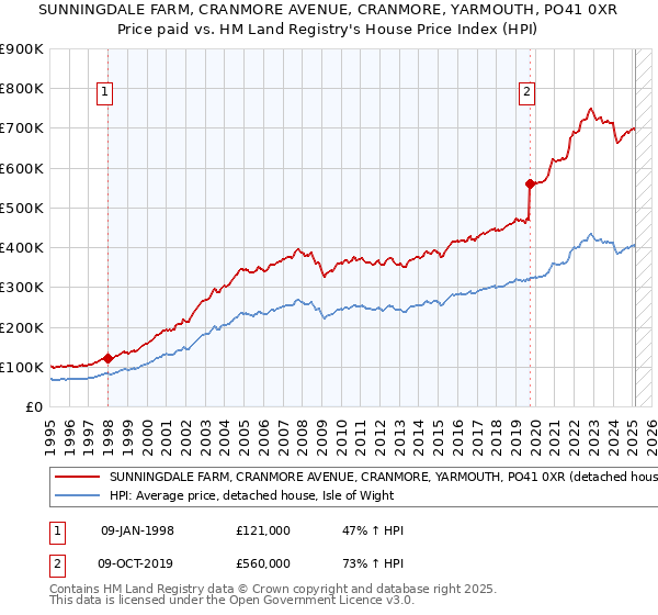 SUNNINGDALE FARM, CRANMORE AVENUE, CRANMORE, YARMOUTH, PO41 0XR: Price paid vs HM Land Registry's House Price Index