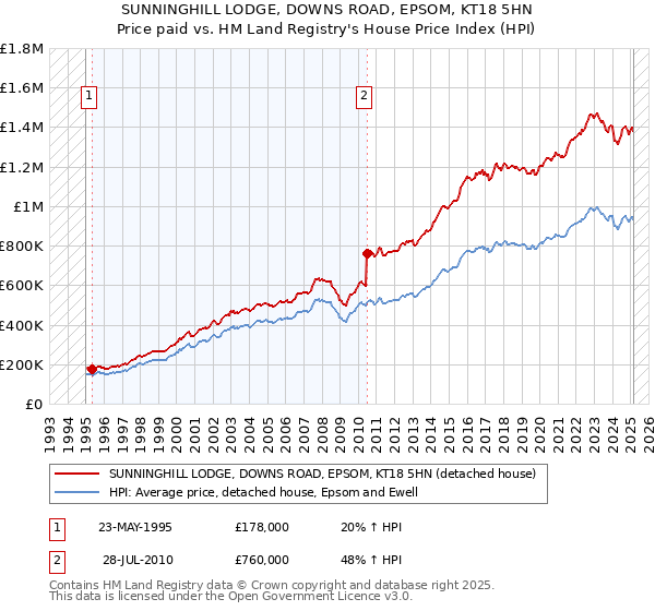 SUNNINGHILL LODGE, DOWNS ROAD, EPSOM, KT18 5HN: Price paid vs HM Land Registry's House Price Index