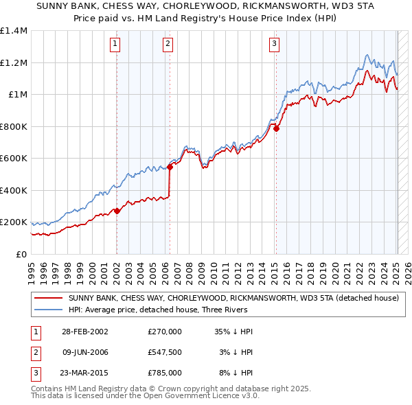 SUNNY BANK, CHESS WAY, CHORLEYWOOD, RICKMANSWORTH, WD3 5TA: Price paid vs HM Land Registry's House Price Index