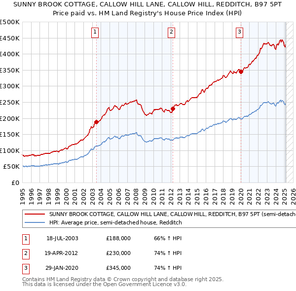 SUNNY BROOK COTTAGE, CALLOW HILL LANE, CALLOW HILL, REDDITCH, B97 5PT: Price paid vs HM Land Registry's House Price Index