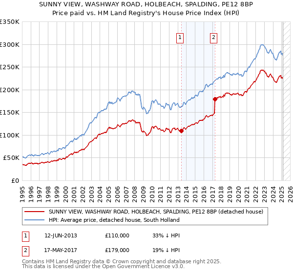 SUNNY VIEW, WASHWAY ROAD, HOLBEACH, SPALDING, PE12 8BP: Price paid vs HM Land Registry's House Price Index