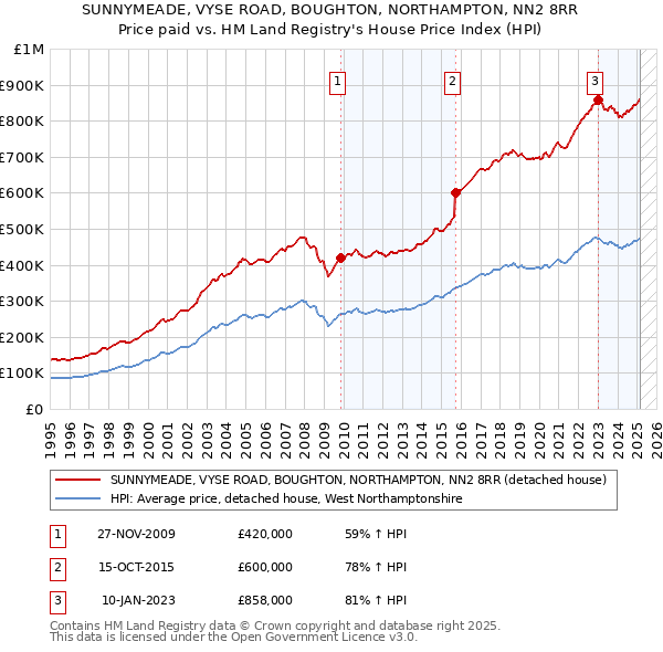 SUNNYMEADE, VYSE ROAD, BOUGHTON, NORTHAMPTON, NN2 8RR: Price paid vs HM Land Registry's House Price Index
