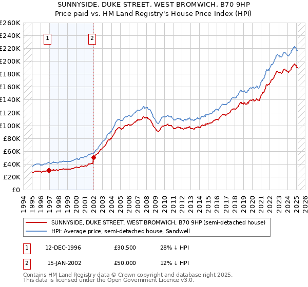 SUNNYSIDE, DUKE STREET, WEST BROMWICH, B70 9HP: Price paid vs HM Land Registry's House Price Index