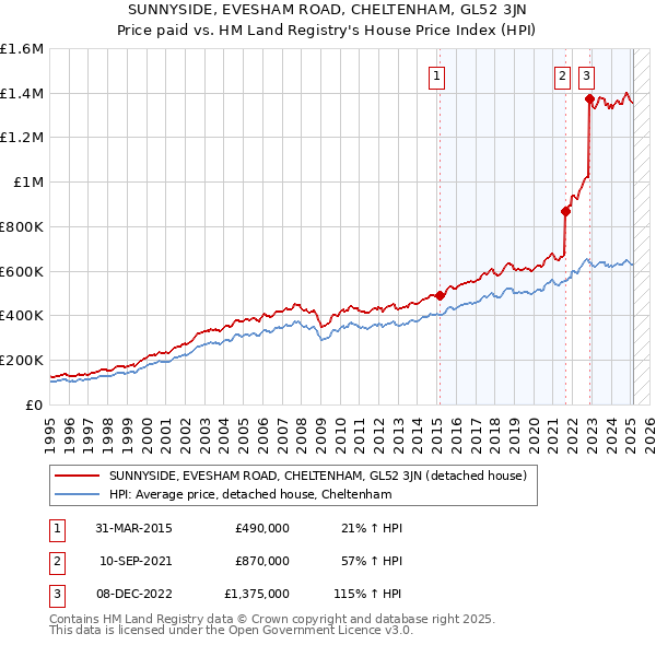 SUNNYSIDE, EVESHAM ROAD, CHELTENHAM, GL52 3JN: Price paid vs HM Land Registry's House Price Index