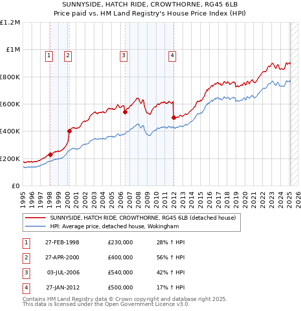 SUNNYSIDE, HATCH RIDE, CROWTHORNE, RG45 6LB: Price paid vs HM Land Registry's House Price Index