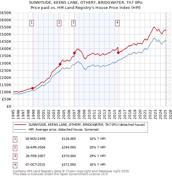 SUNNYSIDE, KEENS LANE, OTHERY, BRIDGWATER, TA7 0PU: Price paid vs HM Land Registry's House Price Index