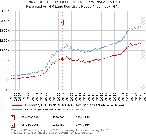 SUNNYSIDE, PHILLIPS FIELD, PARKMILL, SWANSEA, SA3 2EP: Price paid vs HM Land Registry's House Price Index