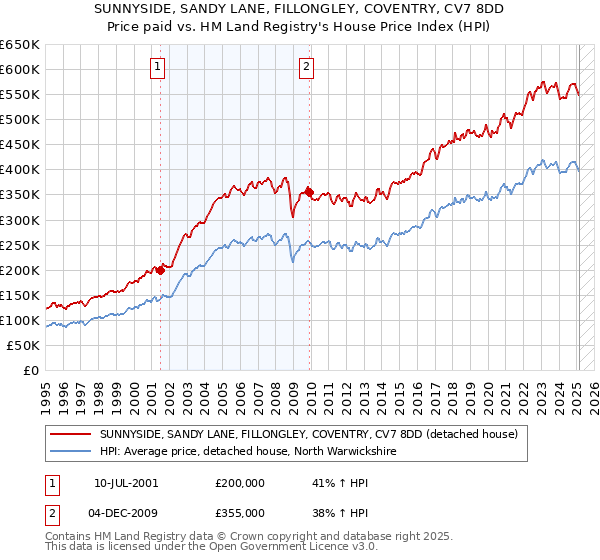SUNNYSIDE, SANDY LANE, FILLONGLEY, COVENTRY, CV7 8DD: Price paid vs HM Land Registry's House Price Index