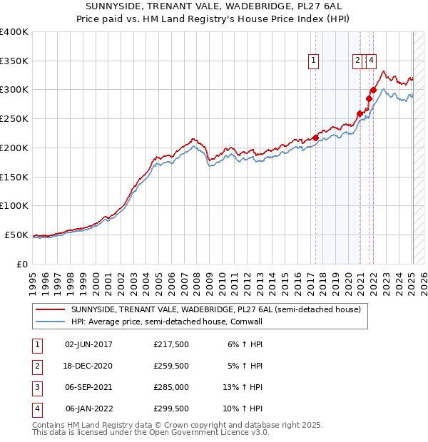 SUNNYSIDE, TRENANT VALE, WADEBRIDGE, PL27 6AL: Price paid vs HM Land Registry's House Price Index