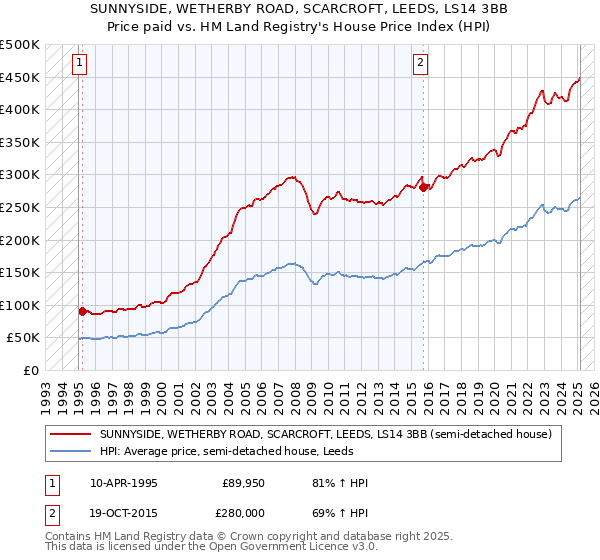 SUNNYSIDE, WETHERBY ROAD, SCARCROFT, LEEDS, LS14 3BB: Price paid vs HM Land Registry's House Price Index