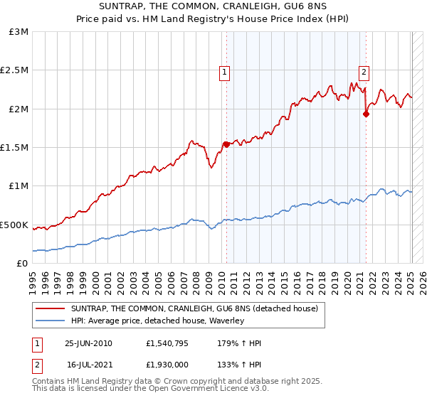 SUNTRAP, THE COMMON, CRANLEIGH, GU6 8NS: Price paid vs HM Land Registry's House Price Index