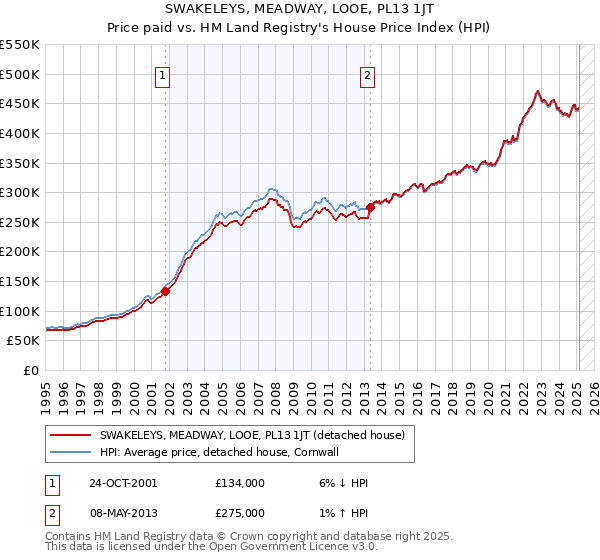 SWAKELEYS, MEADWAY, LOOE, PL13 1JT: Price paid vs HM Land Registry's House Price Index
