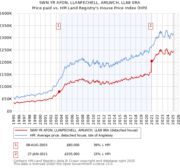 SWN YR AFON, LLANFECHELL, AMLWCH, LL68 0RA: Price paid vs HM Land Registry's House Price Index