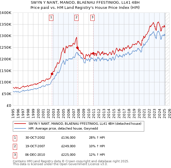 SWYN Y NANT, MANOD, BLAENAU FFESTINIOG, LL41 4BH: Price paid vs HM Land Registry's House Price Index