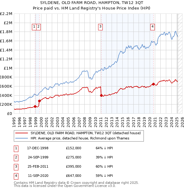 SYLDENE, OLD FARM ROAD, HAMPTON, TW12 3QT: Price paid vs HM Land Registry's House Price Index