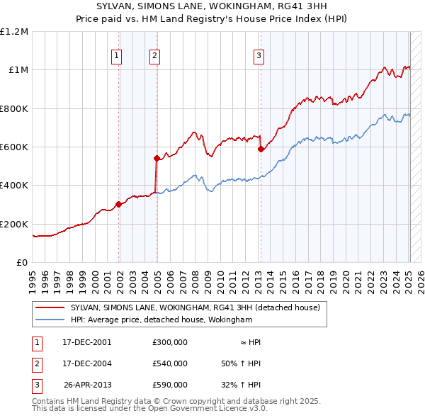 SYLVAN, SIMONS LANE, WOKINGHAM, RG41 3HH: Price paid vs HM Land Registry's House Price Index