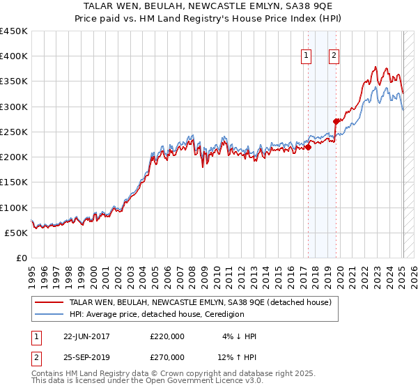 TALAR WEN, BEULAH, NEWCASTLE EMLYN, SA38 9QE: Price paid vs HM Land Registry's House Price Index