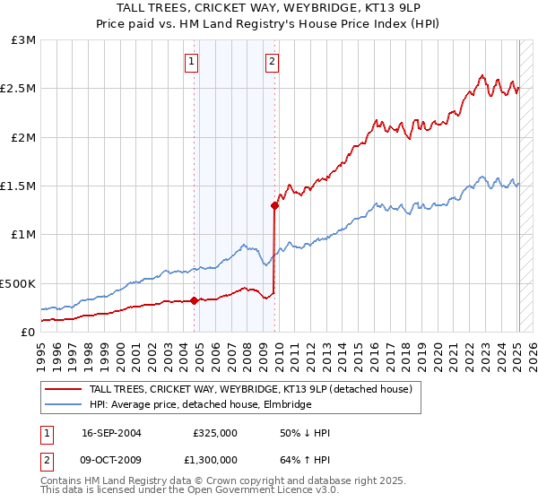 TALL TREES, CRICKET WAY, WEYBRIDGE, KT13 9LP: Price paid vs HM Land Registry's House Price Index