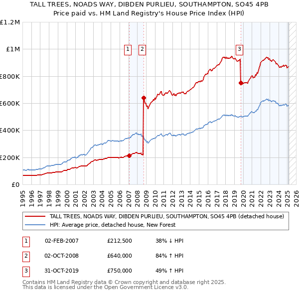 TALL TREES, NOADS WAY, DIBDEN PURLIEU, SOUTHAMPTON, SO45 4PB: Price paid vs HM Land Registry's House Price Index