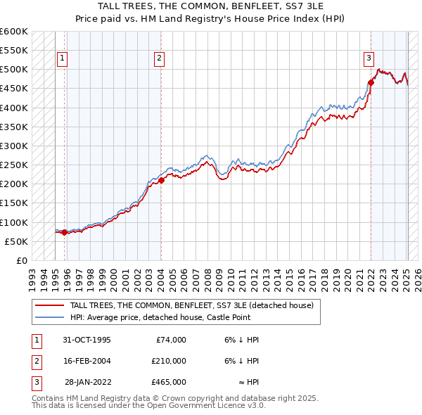 TALL TREES, THE COMMON, BENFLEET, SS7 3LE: Price paid vs HM Land Registry's House Price Index
