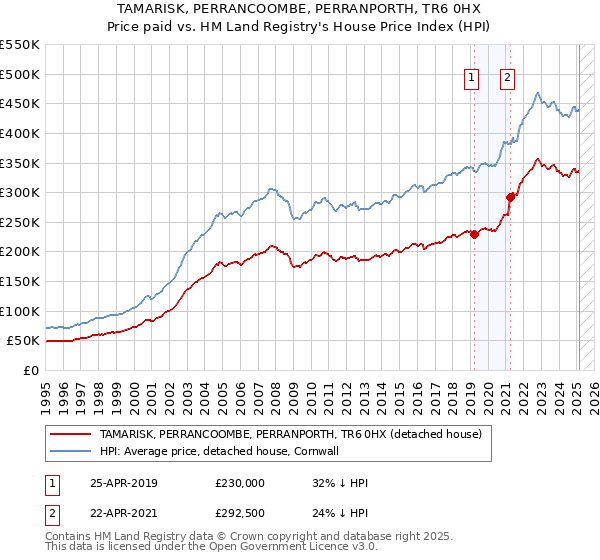 TAMARISK, PERRANCOOMBE, PERRANPORTH, TR6 0HX: Price paid vs HM Land Registry's House Price Index