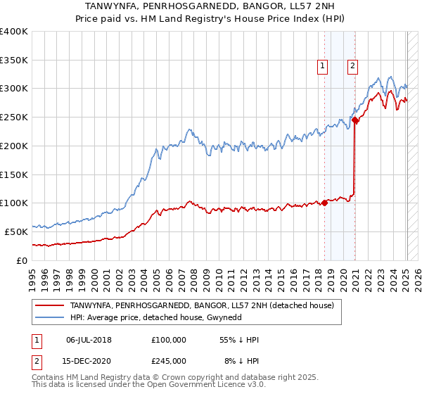 TANWYNFA, PENRHOSGARNEDD, BANGOR, LL57 2NH: Price paid vs HM Land Registry's House Price Index