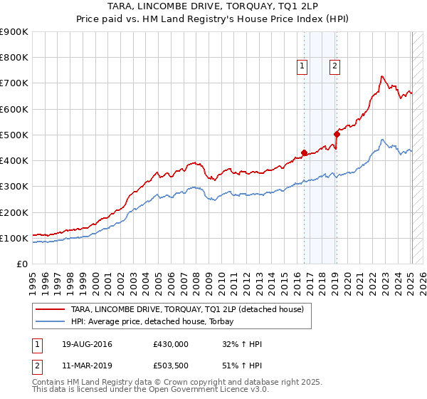 TARA, LINCOMBE DRIVE, TORQUAY, TQ1 2LP: Price paid vs HM Land Registry's House Price Index