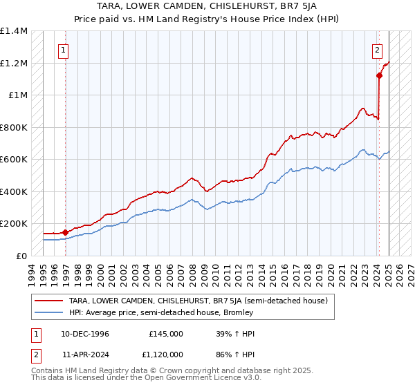 TARA, LOWER CAMDEN, CHISLEHURST, BR7 5JA: Price paid vs HM Land Registry's House Price Index
