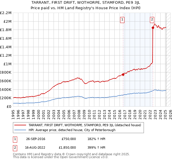 TARRANT, FIRST DRIFT, WOTHORPE, STAMFORD, PE9 3JL: Price paid vs HM Land Registry's House Price Index