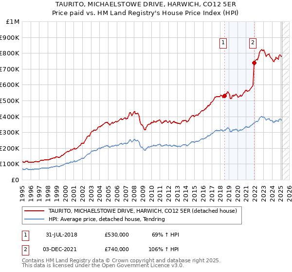 TAURITO, MICHAELSTOWE DRIVE, HARWICH, CO12 5ER: Price paid vs HM Land Registry's House Price Index