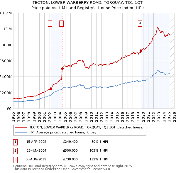 TECTON, LOWER WARBERRY ROAD, TORQUAY, TQ1 1QT: Price paid vs HM Land Registry's House Price Index