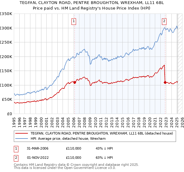TEGFAN, CLAYTON ROAD, PENTRE BROUGHTON, WREXHAM, LL11 6BL: Price paid vs HM Land Registry's House Price Index