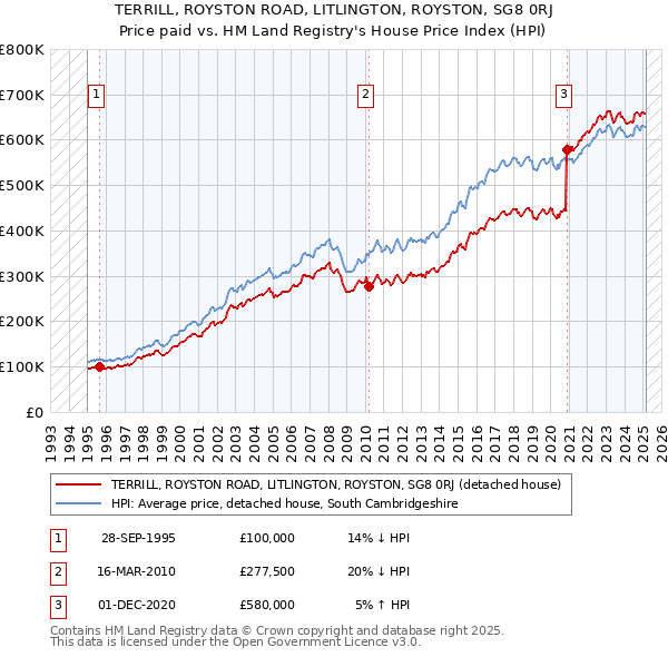TERRILL, ROYSTON ROAD, LITLINGTON, ROYSTON, SG8 0RJ: Price paid vs HM Land Registry's House Price Index