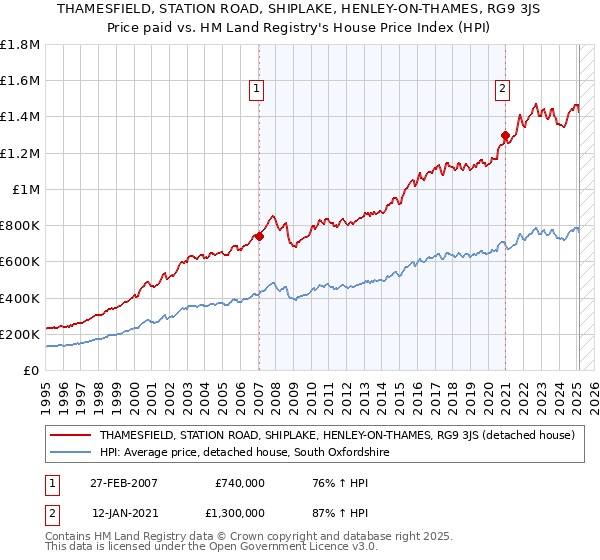 THAMESFIELD, STATION ROAD, SHIPLAKE, HENLEY-ON-THAMES, RG9 3JS: Price paid vs HM Land Registry's House Price Index