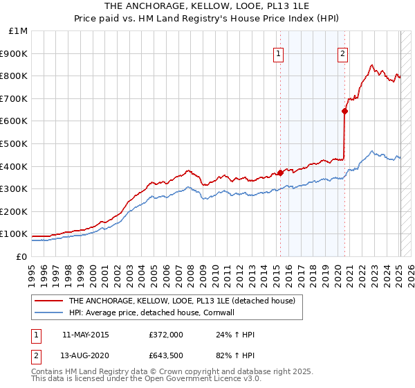 THE ANCHORAGE, KELLOW, LOOE, PL13 1LE: Price paid vs HM Land Registry's House Price Index