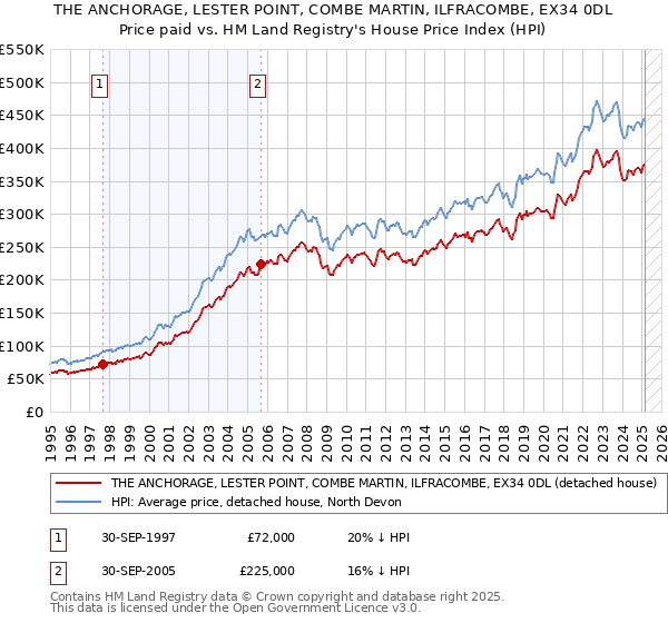 THE ANCHORAGE, LESTER POINT, COMBE MARTIN, ILFRACOMBE, EX34 0DL: Price paid vs HM Land Registry's House Price Index