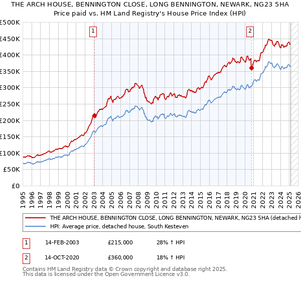 THE ARCH HOUSE, BENNINGTON CLOSE, LONG BENNINGTON, NEWARK, NG23 5HA: Price paid vs HM Land Registry's House Price Index