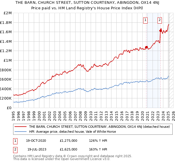 THE BARN, CHURCH STREET, SUTTON COURTENAY, ABINGDON, OX14 4NJ: Price paid vs HM Land Registry's House Price Index