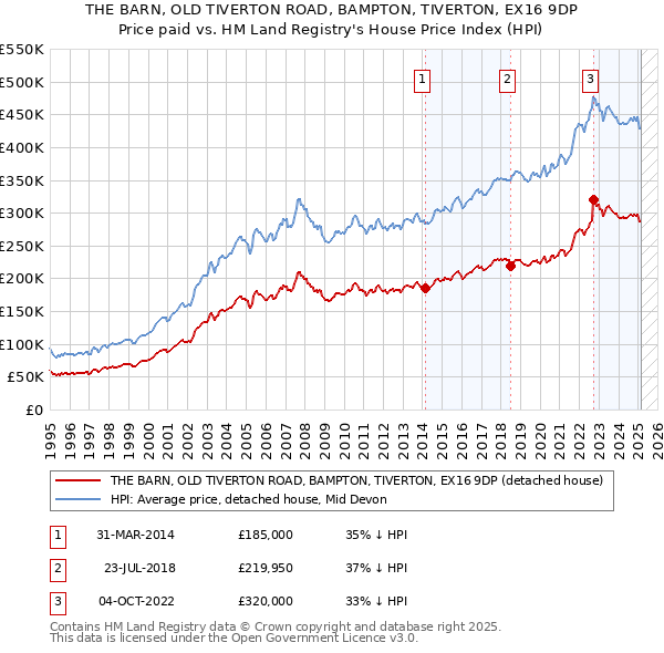 THE BARN, OLD TIVERTON ROAD, BAMPTON, TIVERTON, EX16 9DP: Price paid vs HM Land Registry's House Price Index