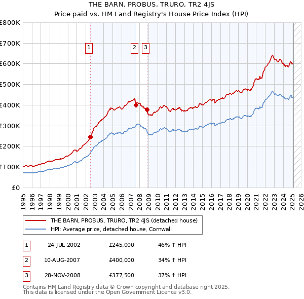 THE BARN, PROBUS, TRURO, TR2 4JS: Price paid vs HM Land Registry's House Price Index