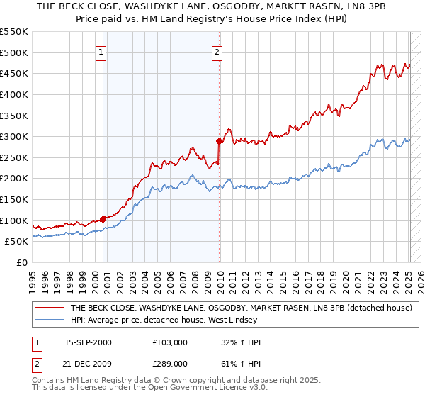 THE BECK CLOSE, WASHDYKE LANE, OSGODBY, MARKET RASEN, LN8 3PB: Price paid vs HM Land Registry's House Price Index
