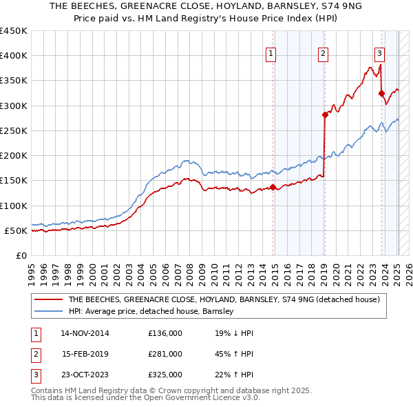 THE BEECHES, GREENACRE CLOSE, HOYLAND, BARNSLEY, S74 9NG: Price paid vs HM Land Registry's House Price Index