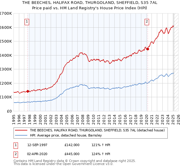 THE BEECHES, HALIFAX ROAD, THURGOLAND, SHEFFIELD, S35 7AL: Price paid vs HM Land Registry's House Price Index