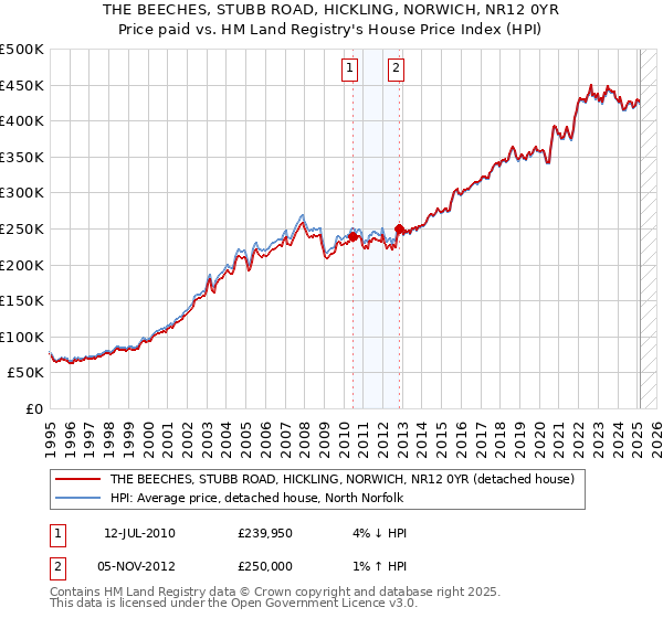 THE BEECHES, STUBB ROAD, HICKLING, NORWICH, NR12 0YR: Price paid vs HM Land Registry's House Price Index