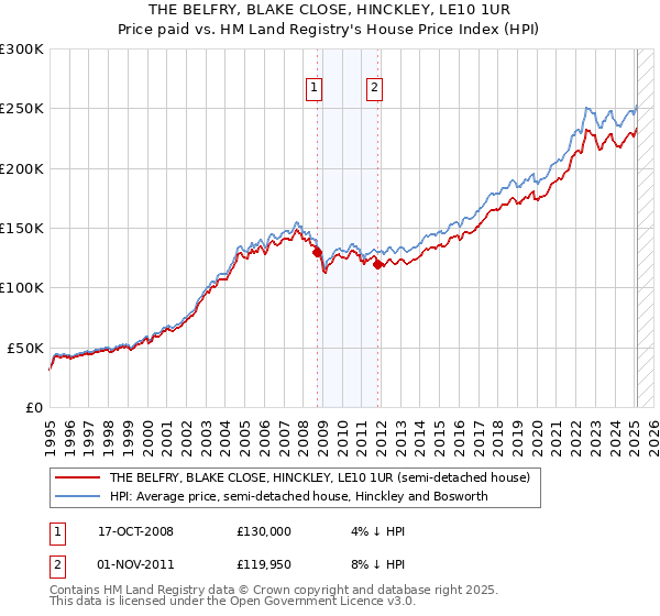 THE BELFRY, BLAKE CLOSE, HINCKLEY, LE10 1UR: Price paid vs HM Land Registry's House Price Index