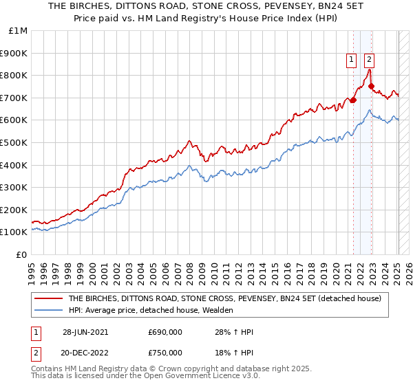 THE BIRCHES, DITTONS ROAD, STONE CROSS, PEVENSEY, BN24 5ET: Price paid vs HM Land Registry's House Price Index
